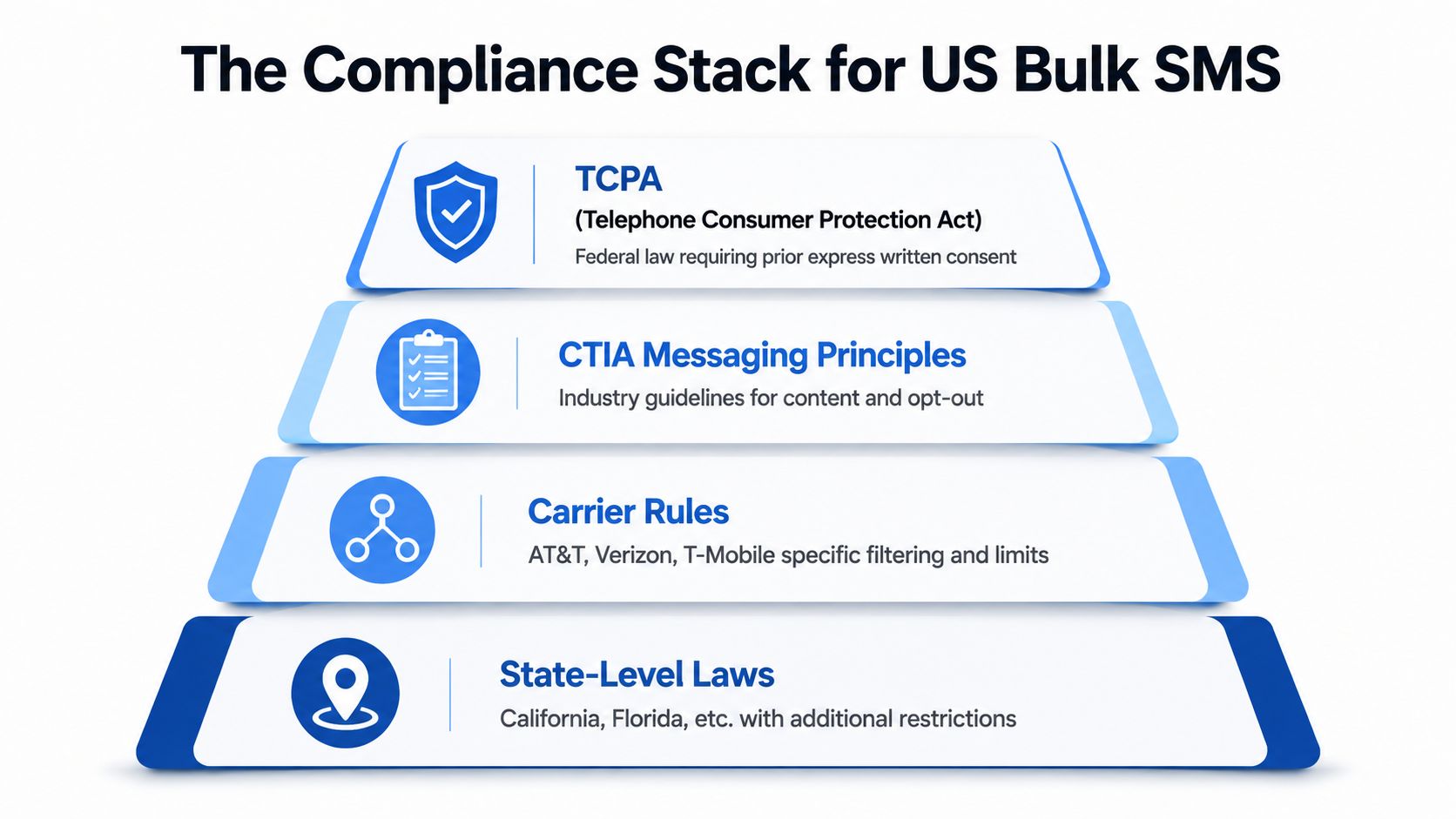 A hierarchical diagram showing four layers of compliance required for bulk SMS marketing in the United States.
