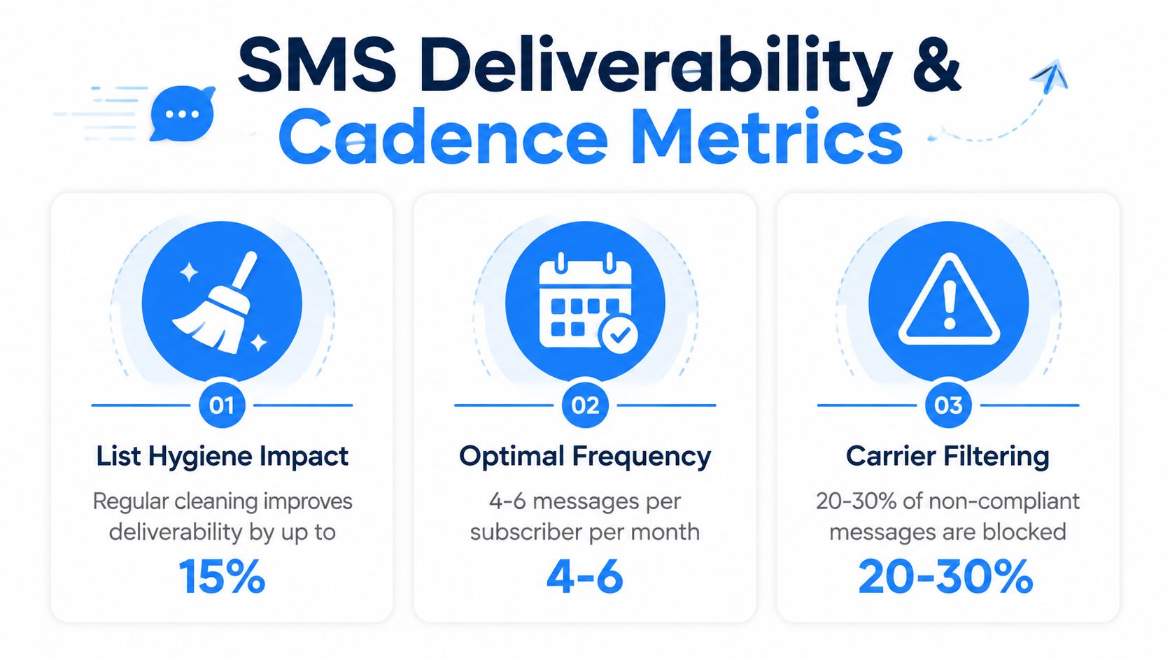 An infographic titled SMS Deliverability and Cadence Metrics illustrating best practices for list hygiene, message frequency, and carrier filtering.