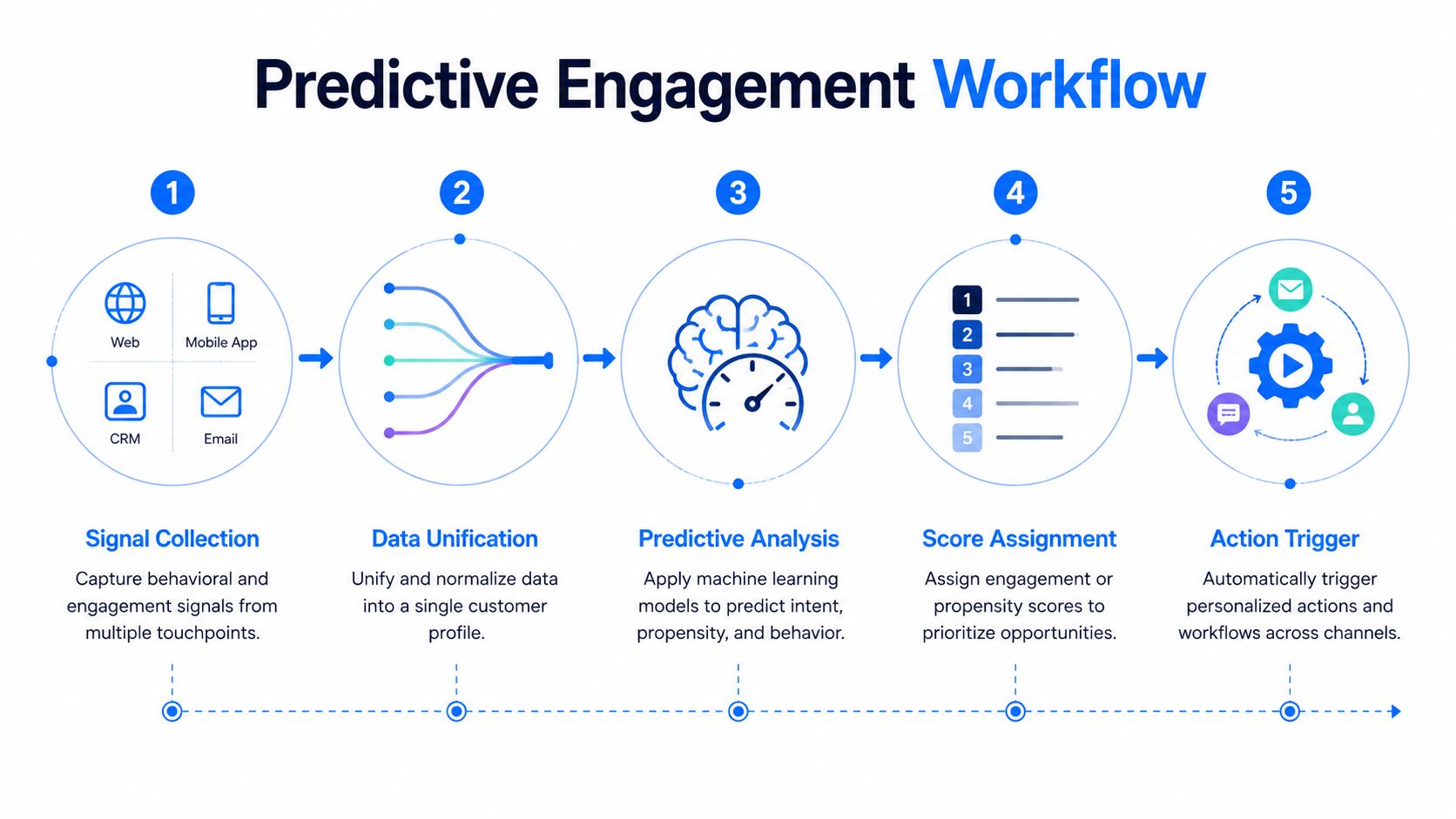 A five-step predictive engagement workflow chart showing the process from signal collection to automated action triggers.