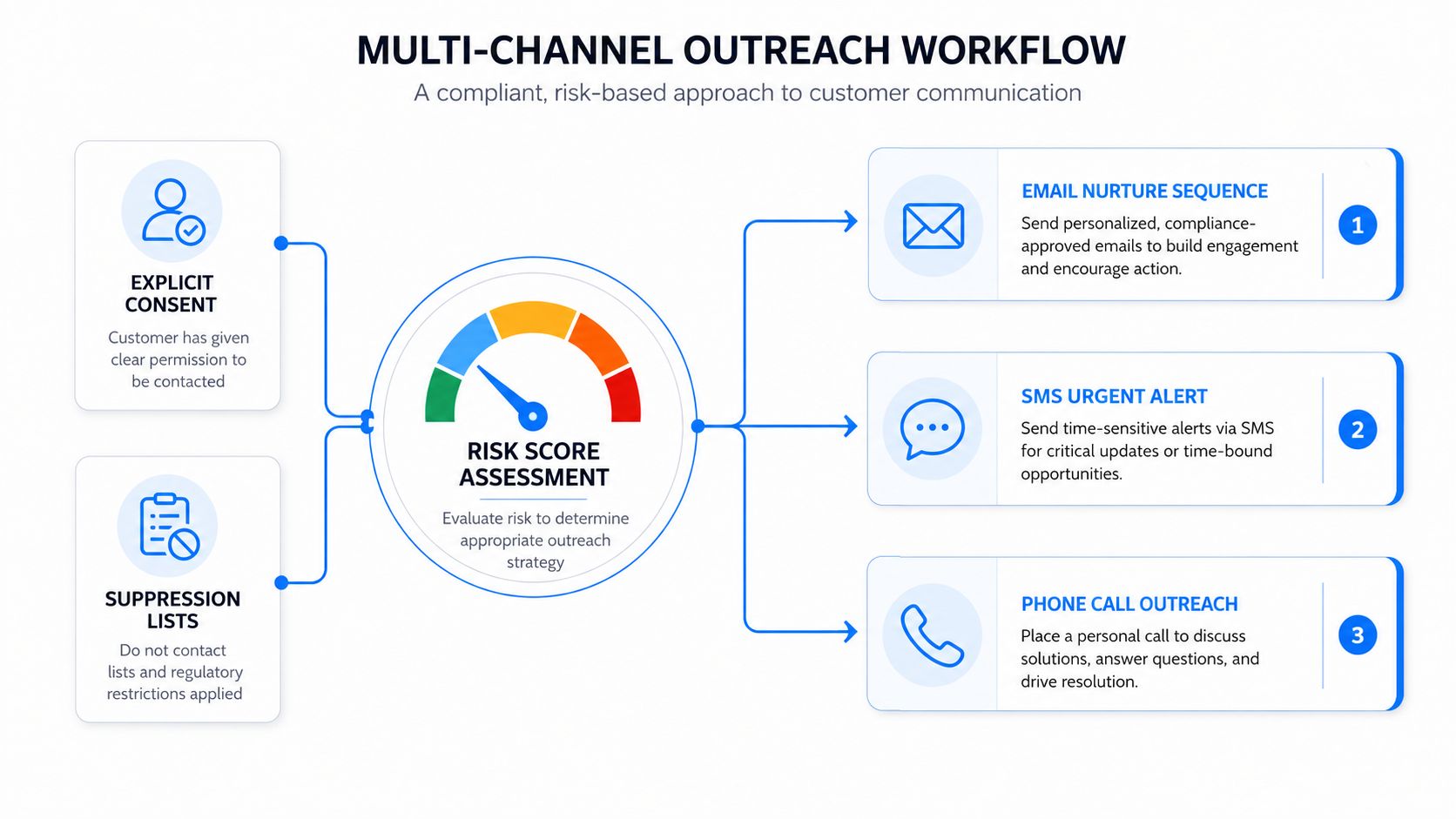 A flowchart showing a compliant, risk-based multi-channel outreach workflow for customer communication and engagement strategies.