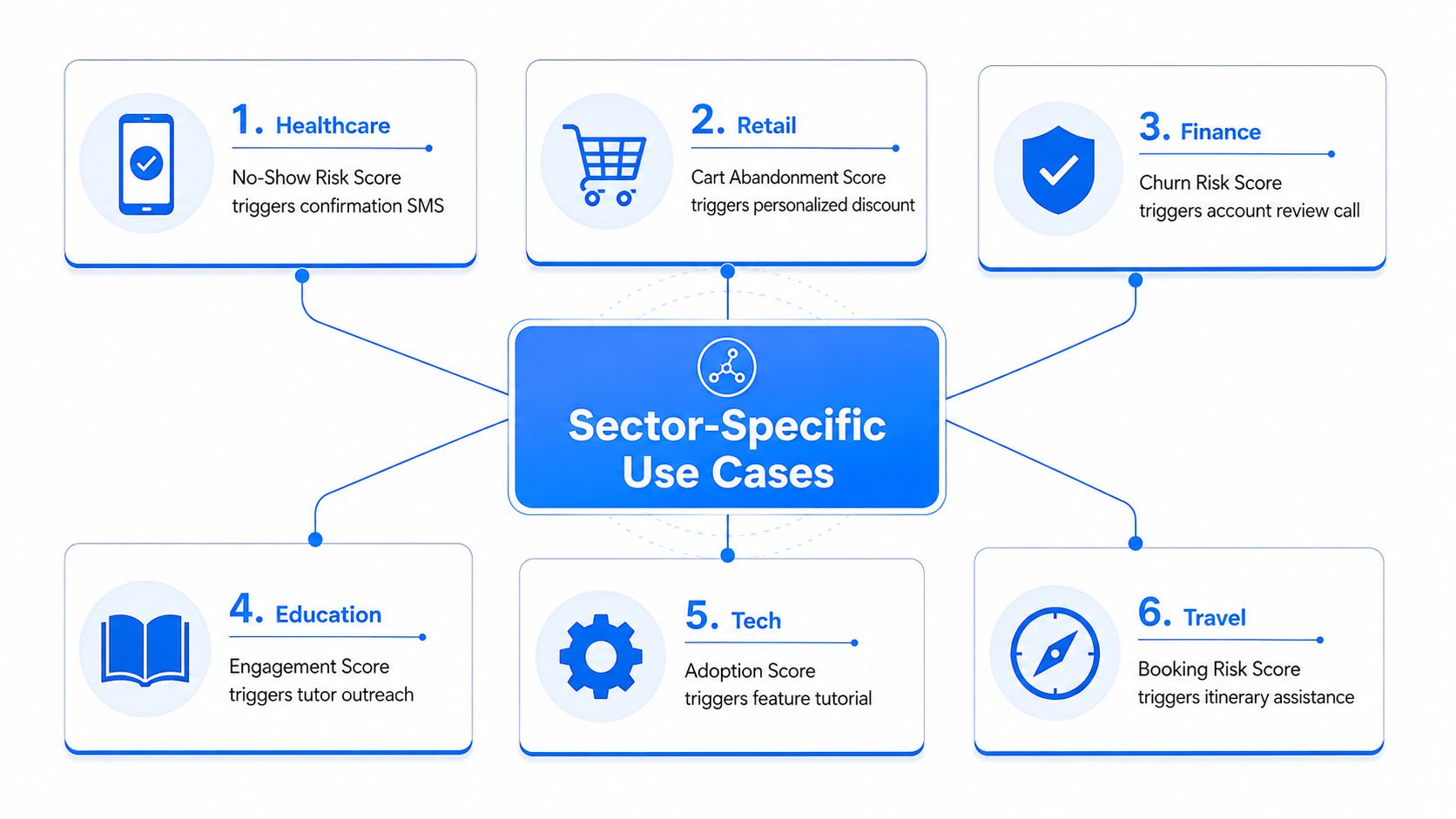 A diagram illustrating sector-specific predictive customer engagement use cases across six different industries with automated trigger actions.