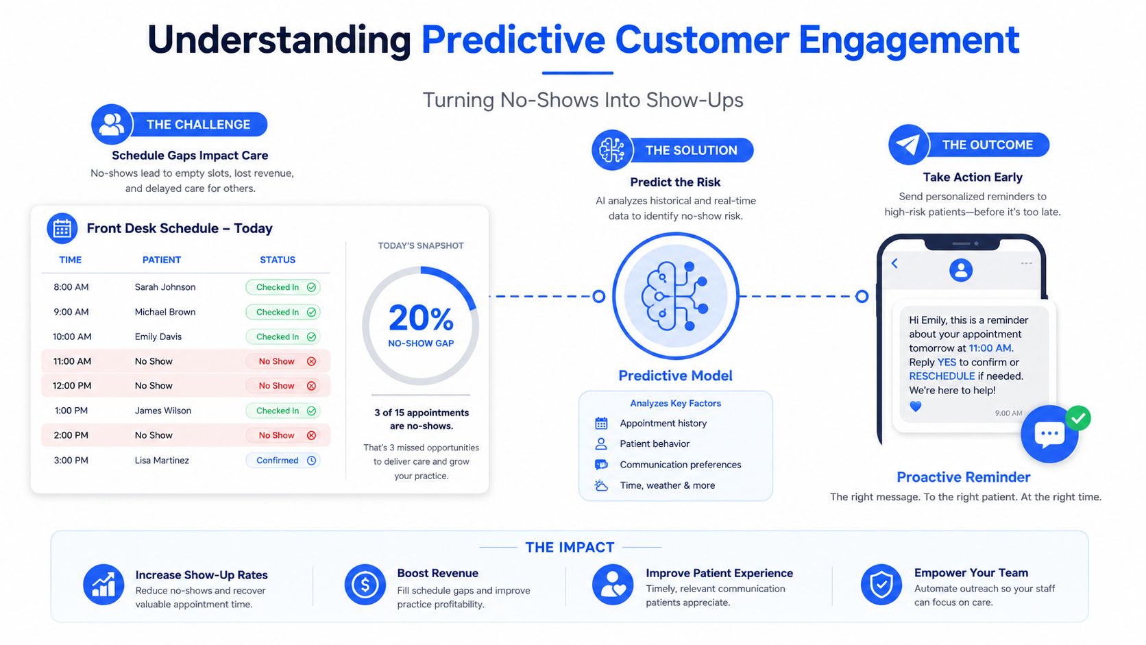 A diagram illustrating how predictive customer engagement software reduces patient no-shows through automated, timely communication reminders.