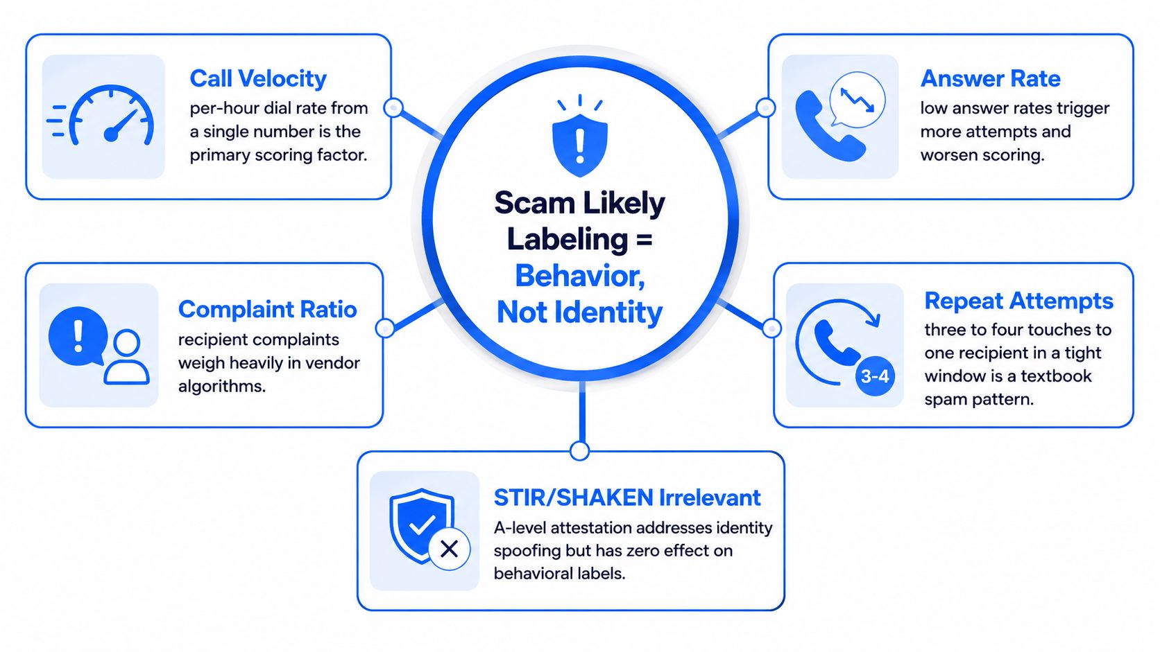 A diagram explaining that call labeling is determined by suspicious behavior patterns rather than caller identity.