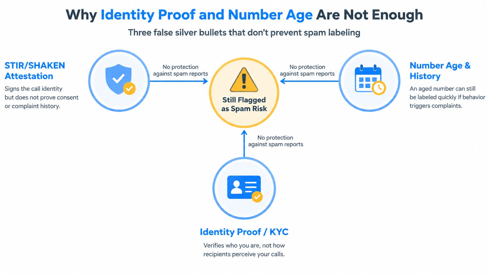 A diagram explaining why STIR/SHAKEN, number age, and identity verification are insufficient to avoid spam risk labeling.
