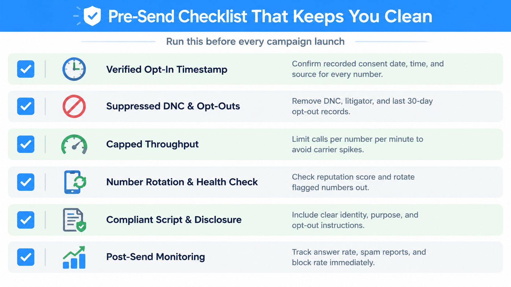 A pre-send marketing campaign checklist for maintaining compliance, including opt-in timestamps, DNC suppression, and post-send monitoring.
