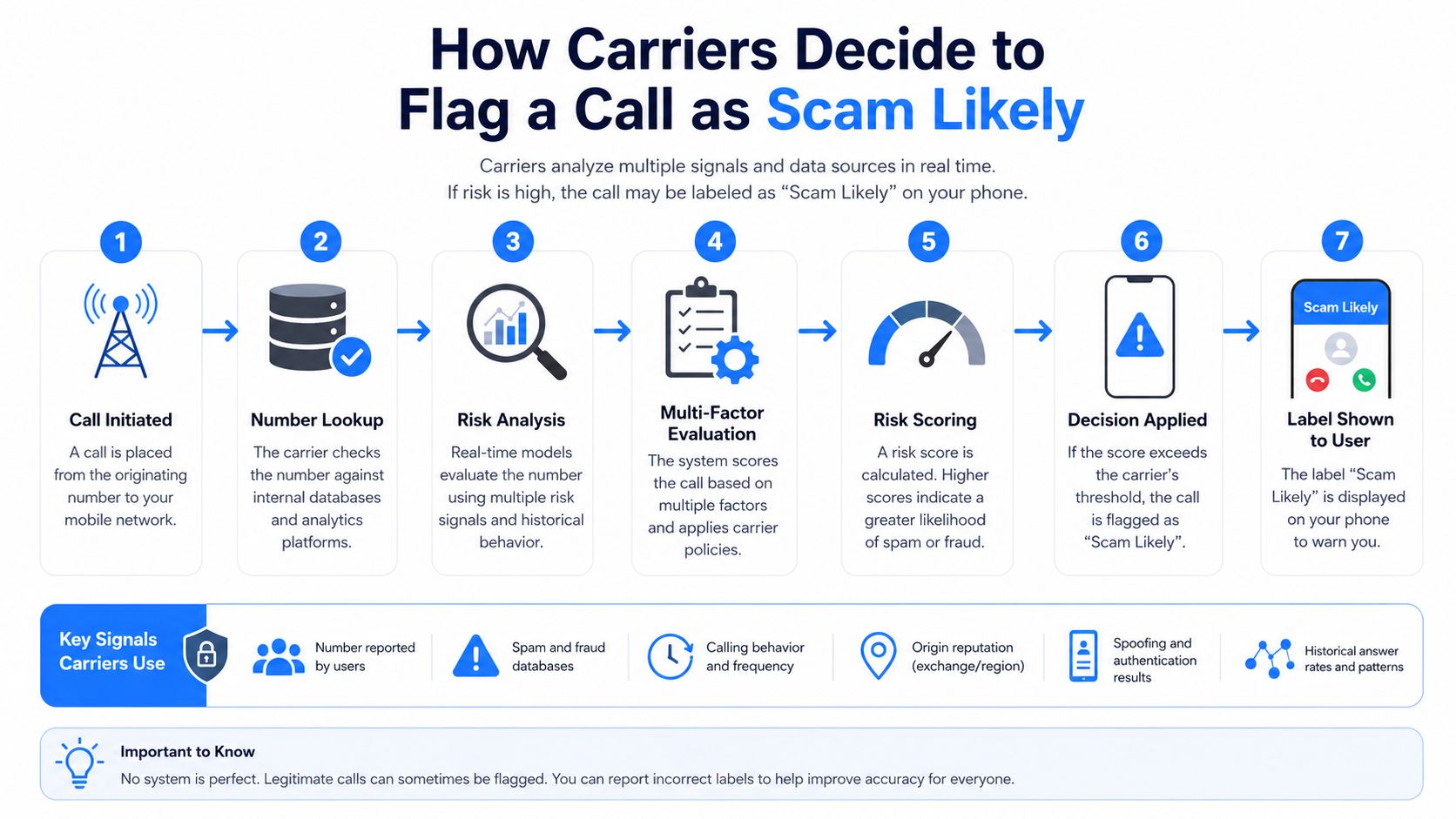 An infographic showing the seven-step process mobile carriers use to identify and flag spam calls.
