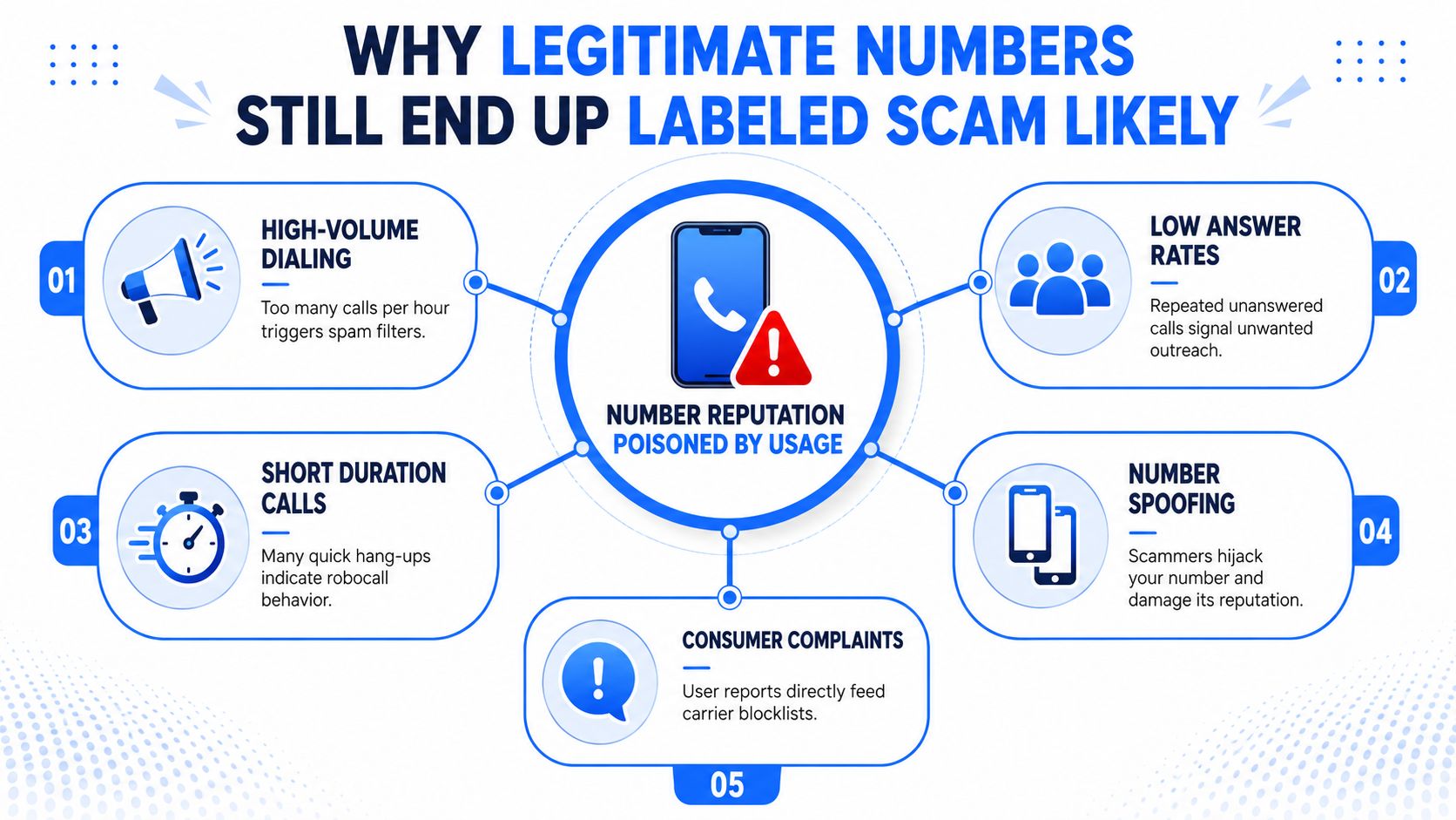 An infographic explaining the five main reasons why legitimate business phone numbers are labeled as Scam Likely.