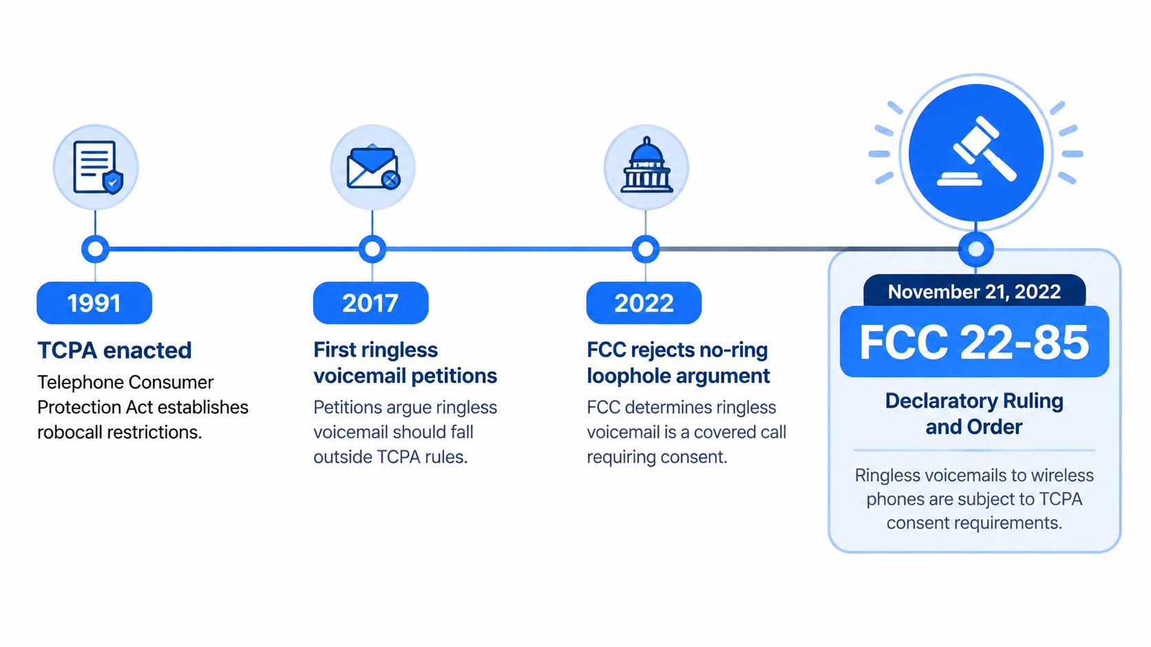 A timeline graphic showing the history of ringless voicemail compliance and FCC rulings regarding the TCPA.