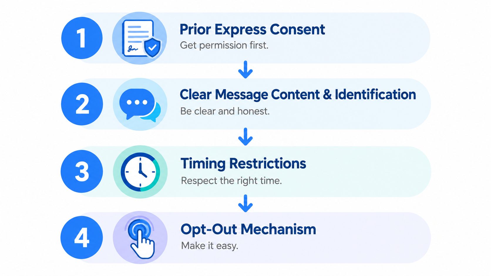 A four-step infographic illustrating key guidelines for ensuring compliance with ringless voicemail and messaging regulations.