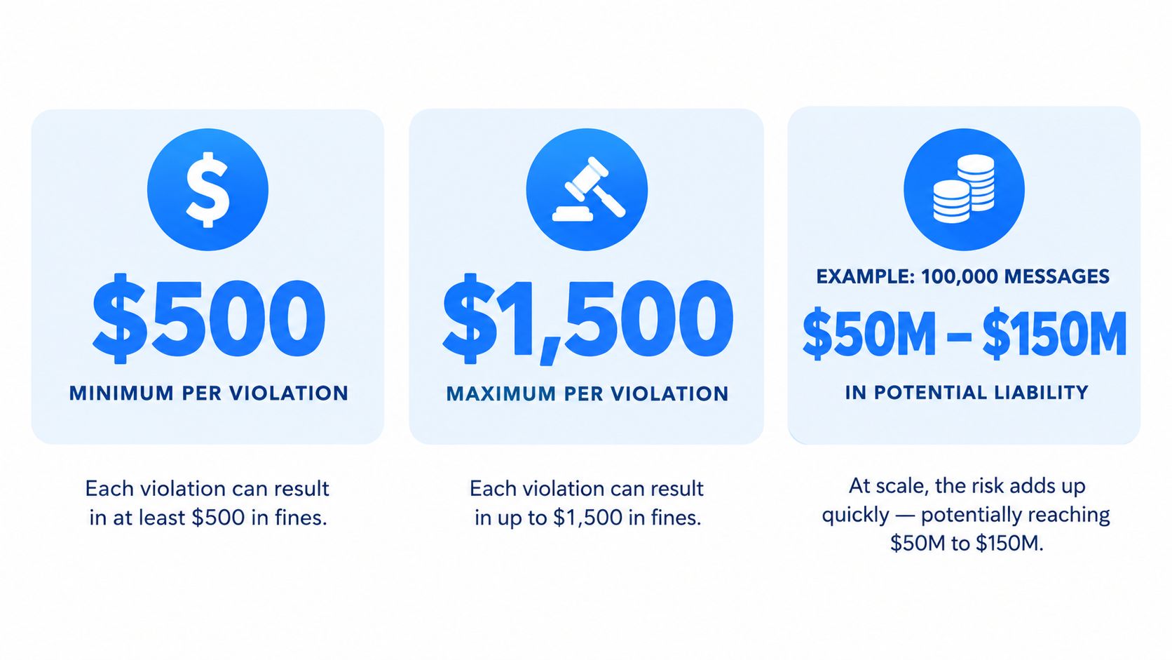 A graphic illustration detailing the minimum and maximum fine amounts for ringless voicemail violations with potential liability examples.