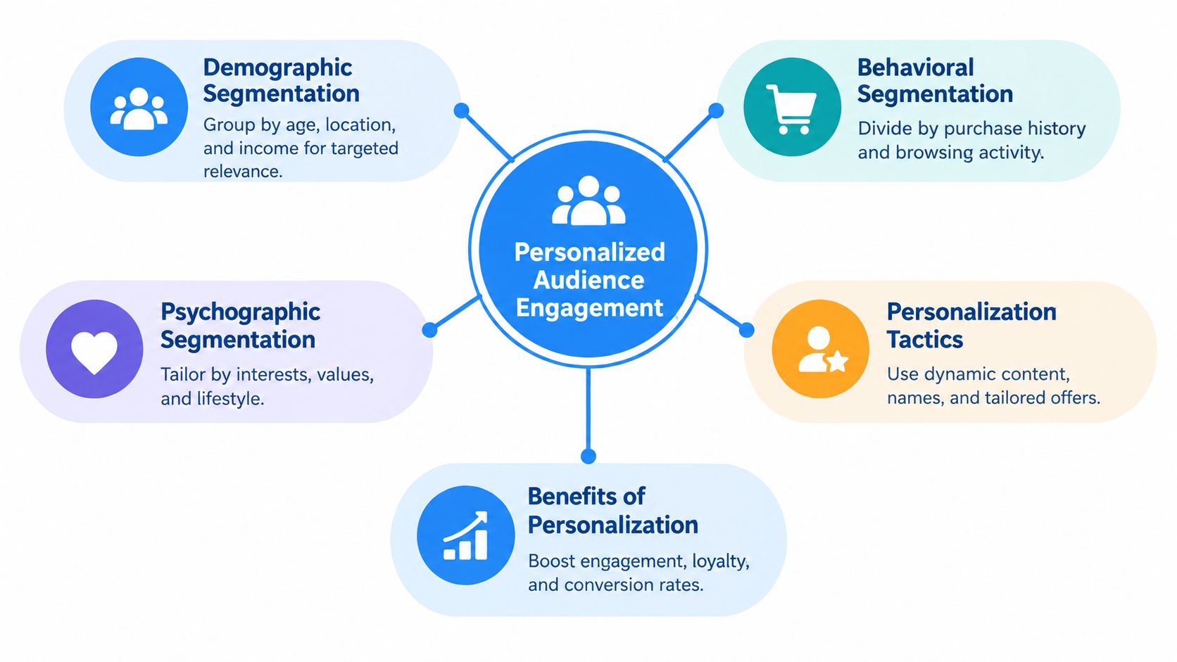 An infographic illustrating audience segmentation, showing a large group of customers being divided into smaller, targeted segments like VIPs and new users.