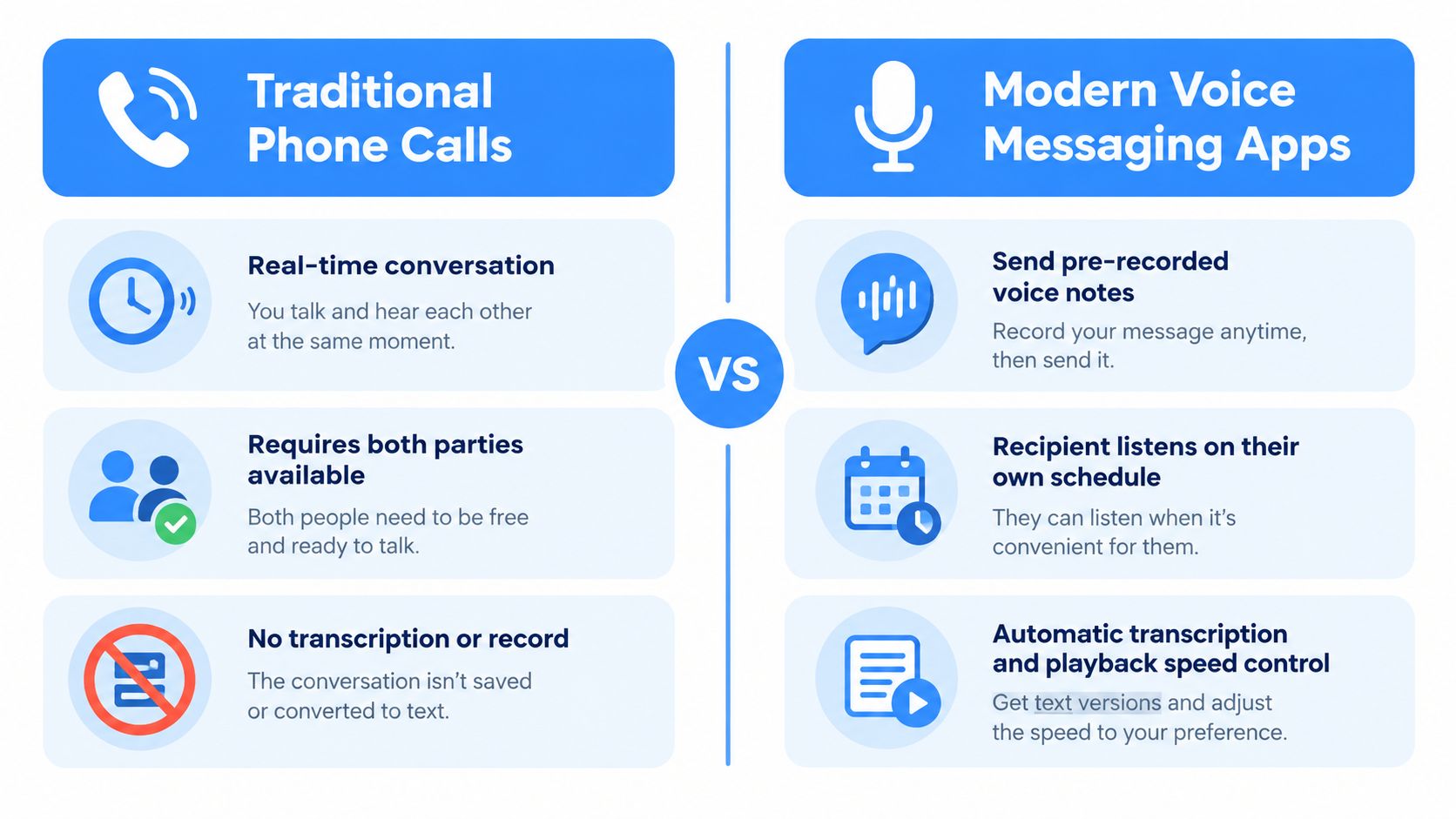 Infographic comparing three voice messaging methods: Standard Calls, Ringless Voicemail, and IVR, with icons for each.