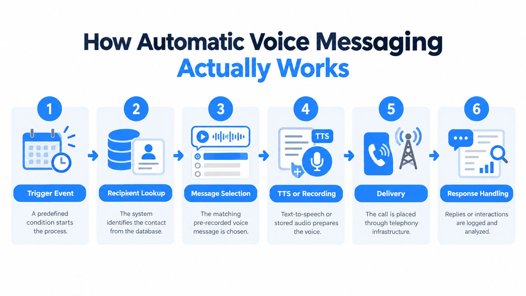A three-step process for automatic voice messaging: recording an audio message, uploading it, and broadcasting it to recipients.