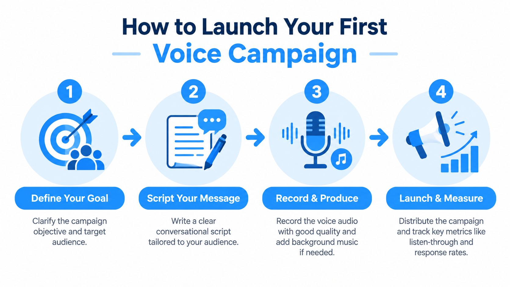 A five-step process for launching a voice campaign: goal, segment, script, pilot test, and launch, shown as a visual flowchart.