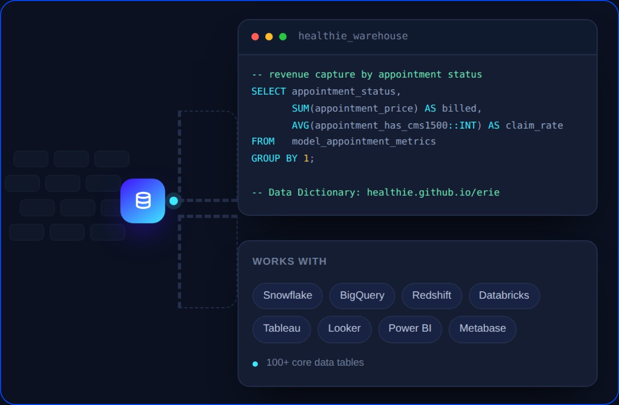 SQL query against the Healthie data warehouse, with the supported tools: Snowflake, BigQuery, Redshift, Databricks, Tableau, Looker, Power BI, Metabase.