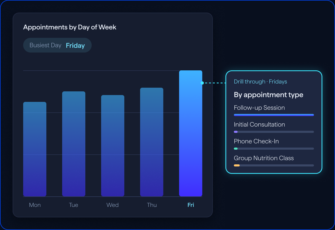 Appointments by day of week, with Friday the busiest day and a drill-through by appointment type.