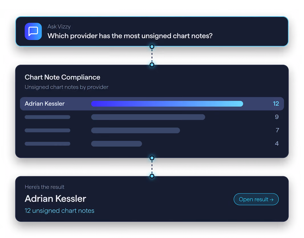 Ask Vizzy: which provider has the most unsigned chart notes? Visualize+ returns Adrian Kessler, 12 unsigned chart notes.