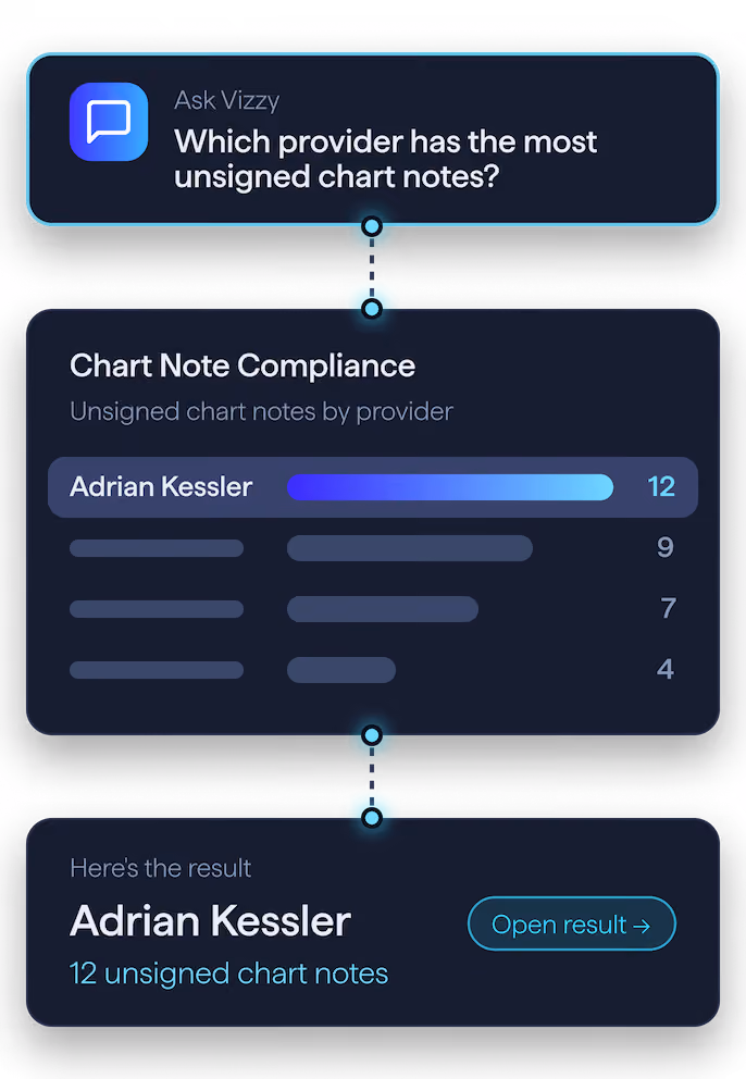 Ask Vizzy: which provider has the most unsigned chart notes? Visualize+ returns Adrian Kessler, 12 unsigned chart notes.