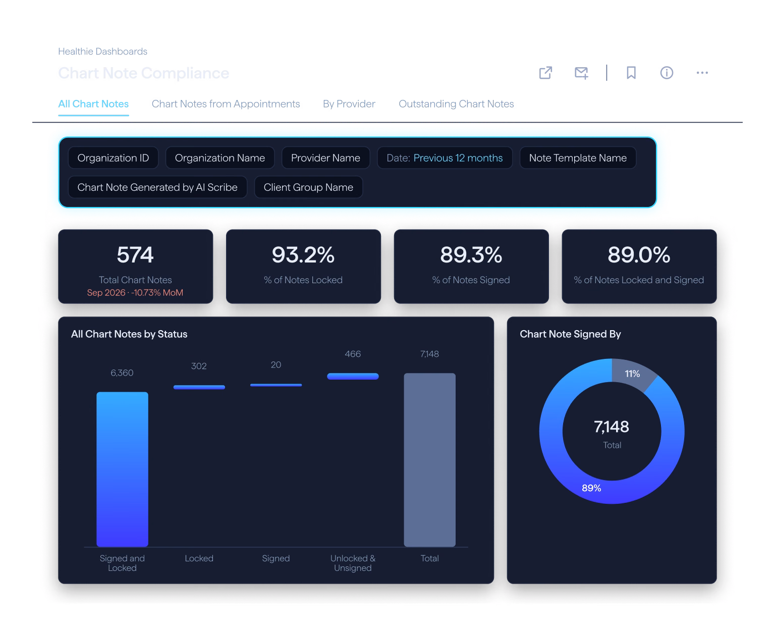 Chart Note Compliance dashboard with its data filters highlighted.