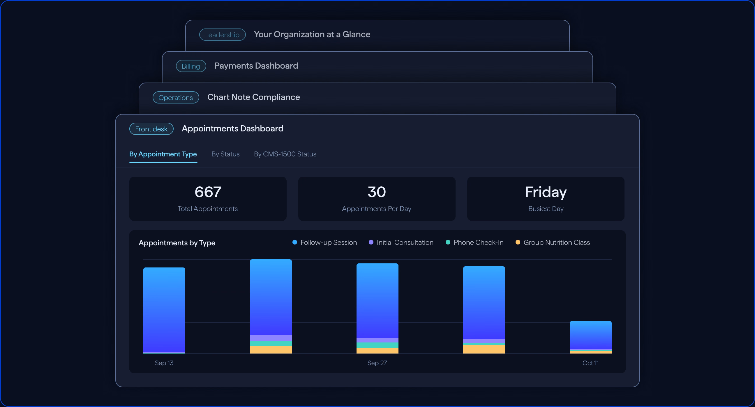 Stacked Visualize+ dashboards for leadership, billing, operations and front desk, with the Appointments Dashboard in front.
