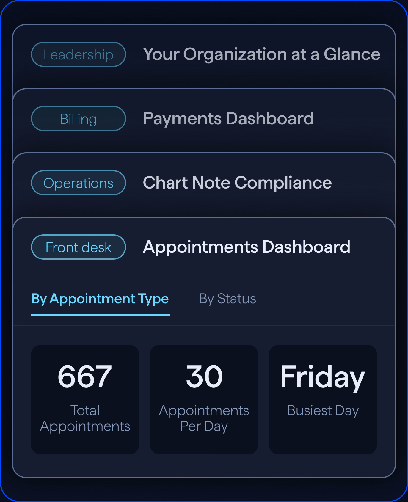 Stacked Visualize+ dashboards for leadership, billing, operations and front desk, with the Appointments Dashboard in front.