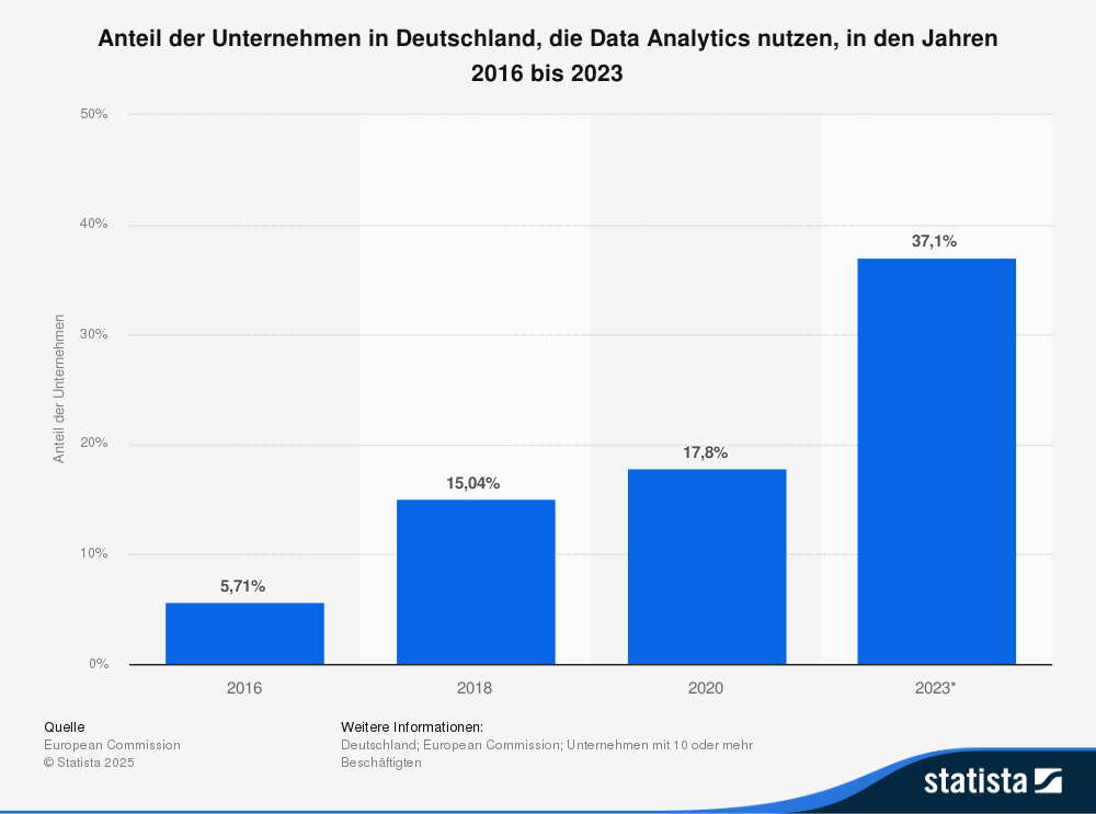 Statistik: Data Analytics
