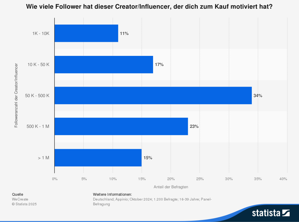 Statistik: Wie viele Follower hat dieser Creator/Influencer, der dich zum Kauf motiviiert hat?