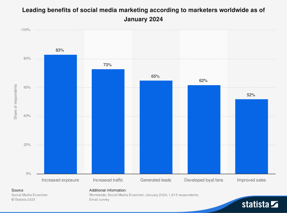 Statistik: Benefits of social media