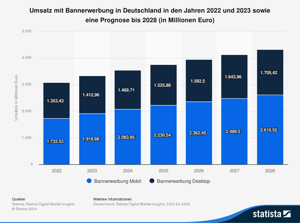 Statistik: Umsatz mit Bannerwerbung