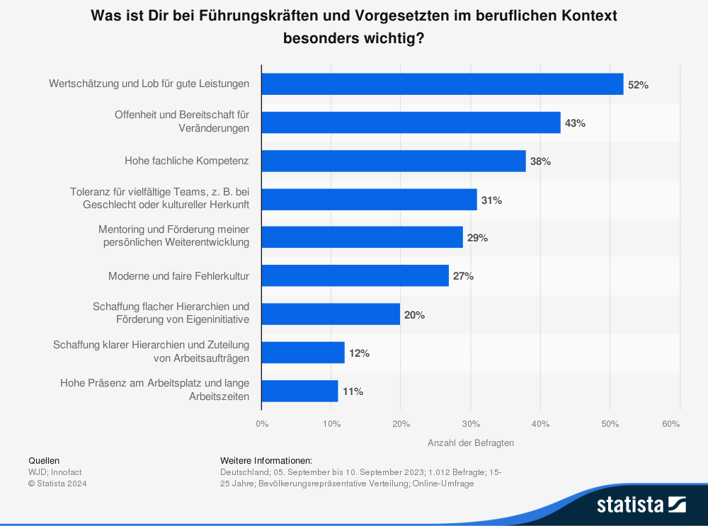 Statistik: Was ist dir bei Führungskräften und Vorgesetzten im beruflichen Kontext besonders wichtig?