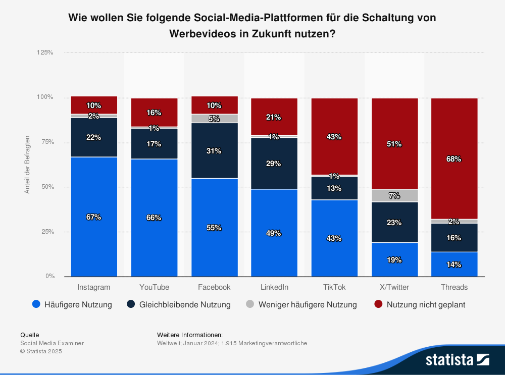 Statistik: Wie wollen ie folgende Social-Media-Plattformen für die Schaltung von Werbevideos in Zukunft nutzen?