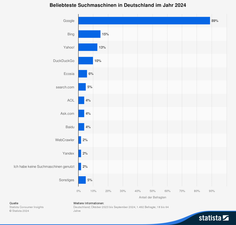 Statistik: Beliebteste Suchmaschinen in Deutschland im Jahr 2024