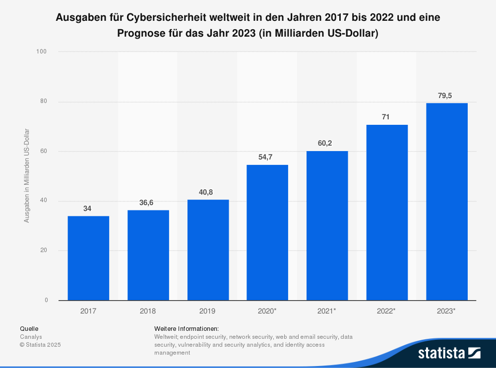 Statistik: Ausgaben für Cybersicherheit