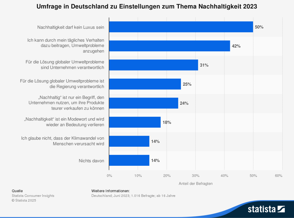 Statistik: Umfrage in Deutschland zu Nachhaltigkeit