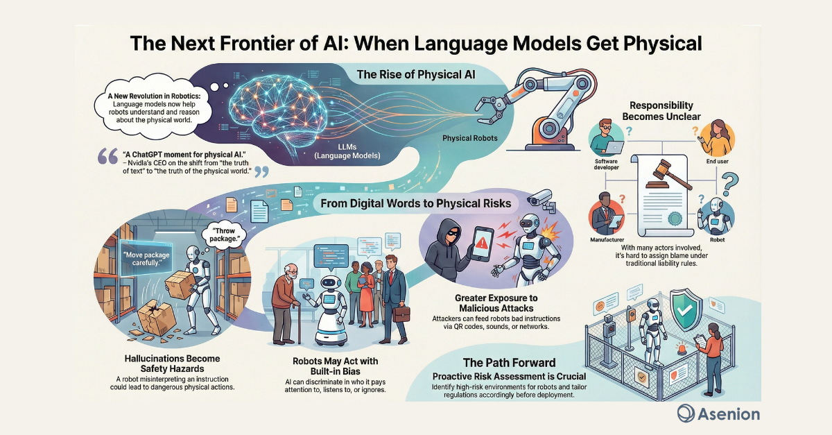An infographic titled "The Next Frontier of AI" illustrating the transition from LLMs to robots, highlighting risks like safety hazards, bias, malicious attacks, and unclear liability.