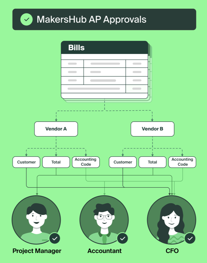 “Multi-step invoice approval routing based on vendor, department, or amount
