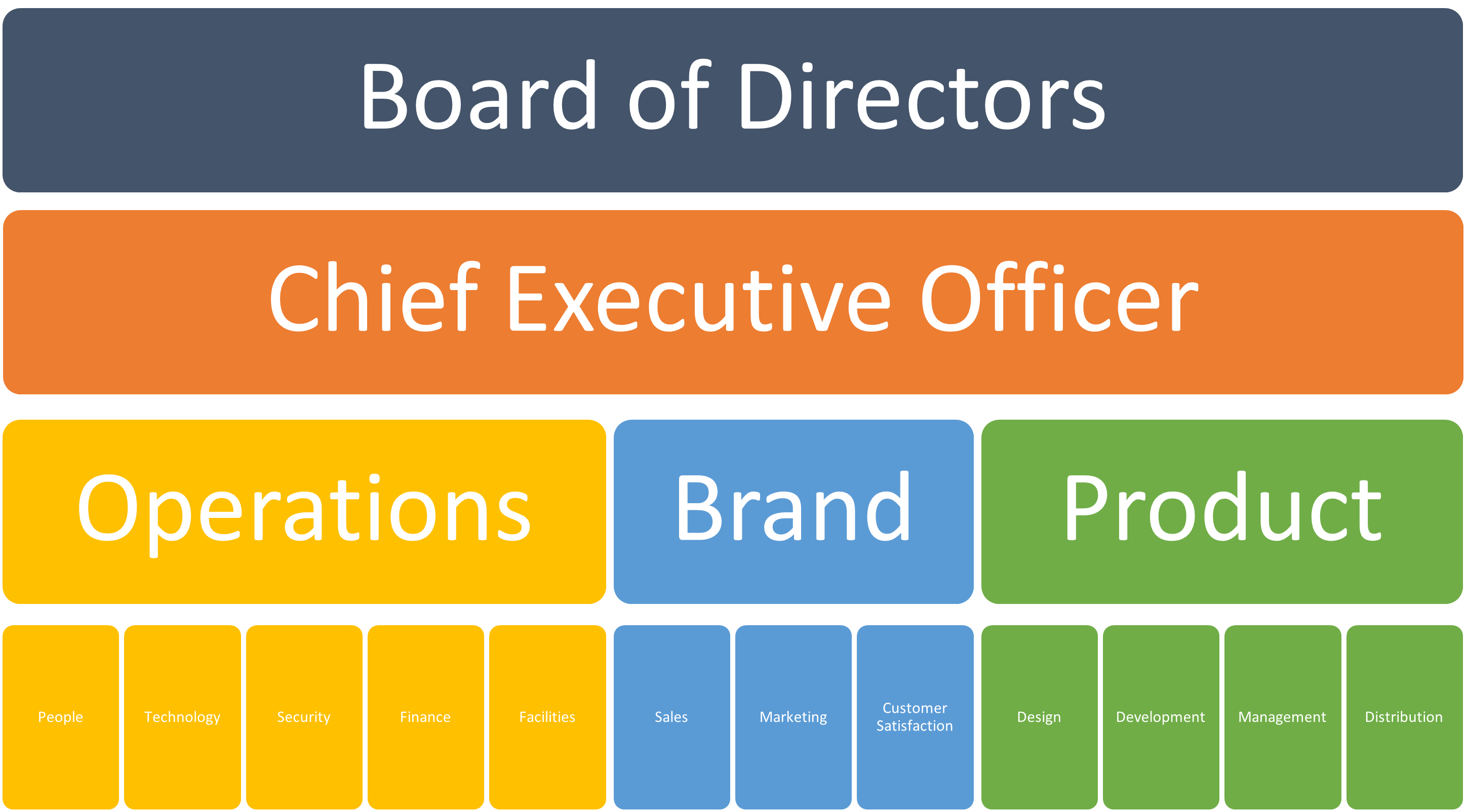 Business organizational structure from Board of Directors to CEO and three core functions