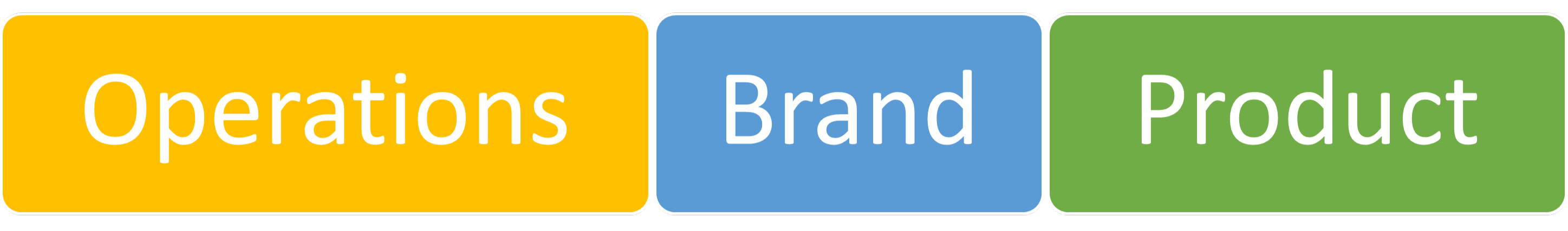 Diagram showing the three core business functions: Operations, Brand, and Product