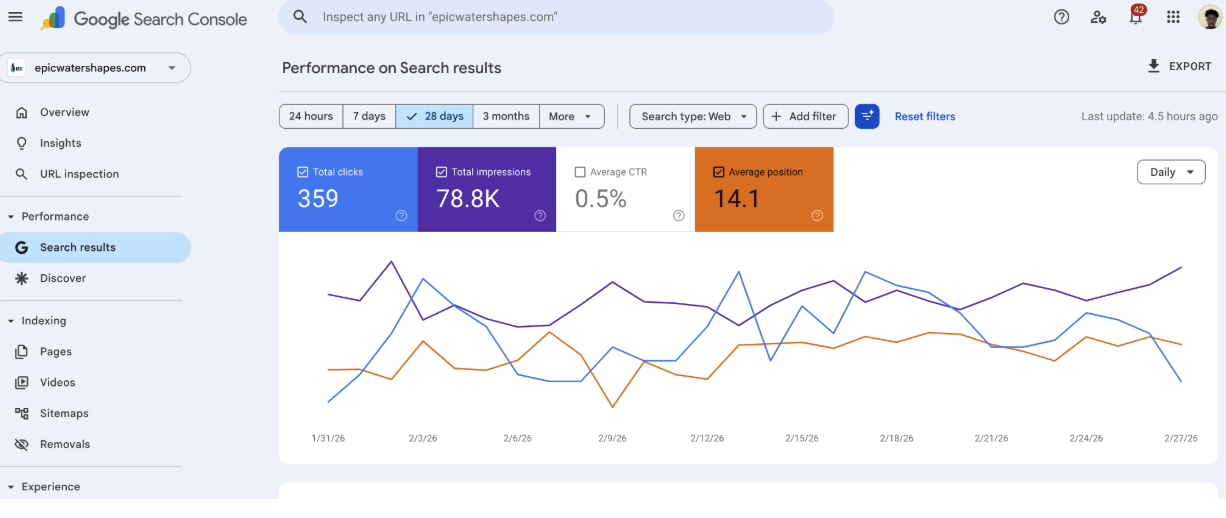 Epic analytics after