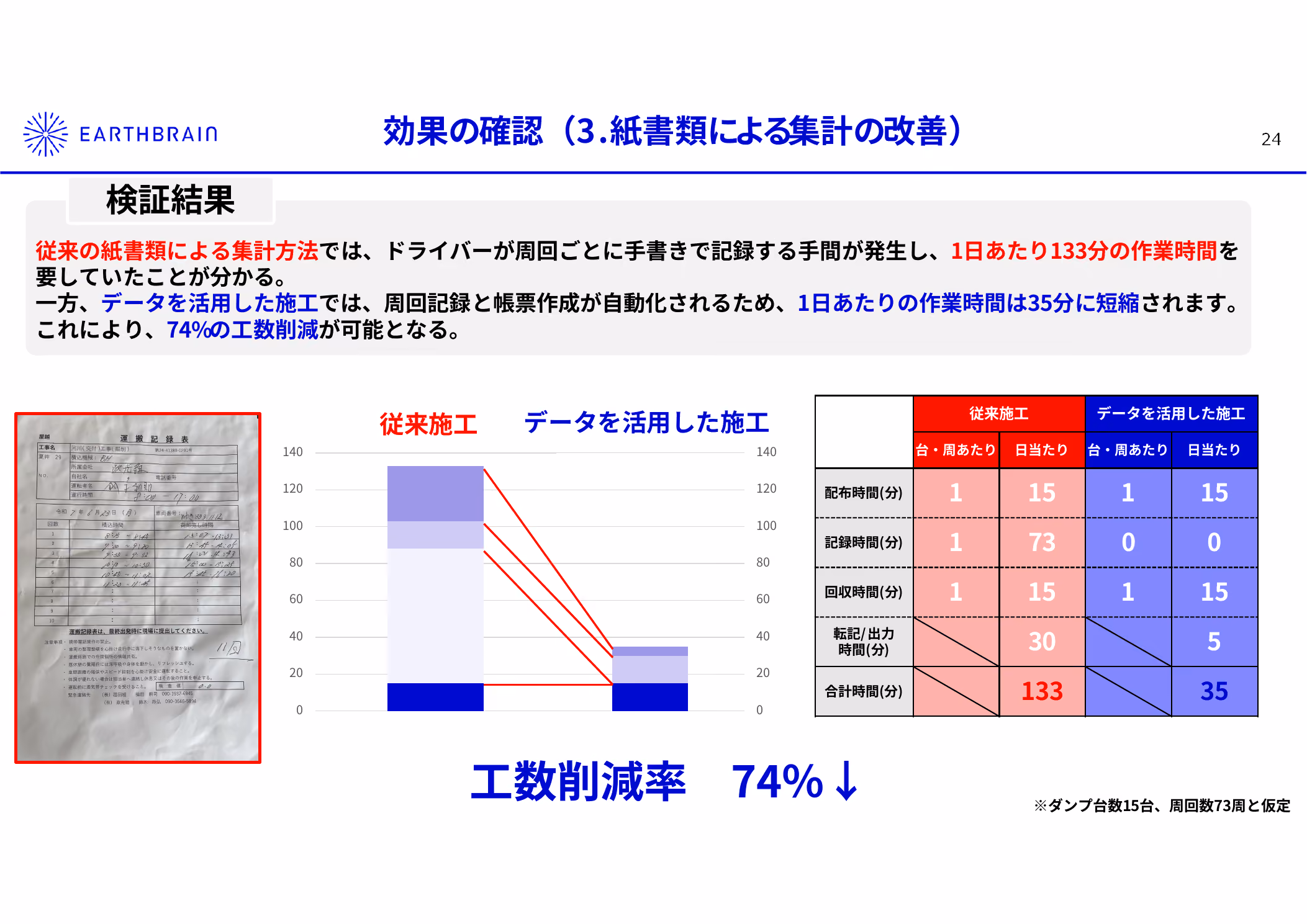 紙書類による運行記録とデジタル運行記録の工数比較