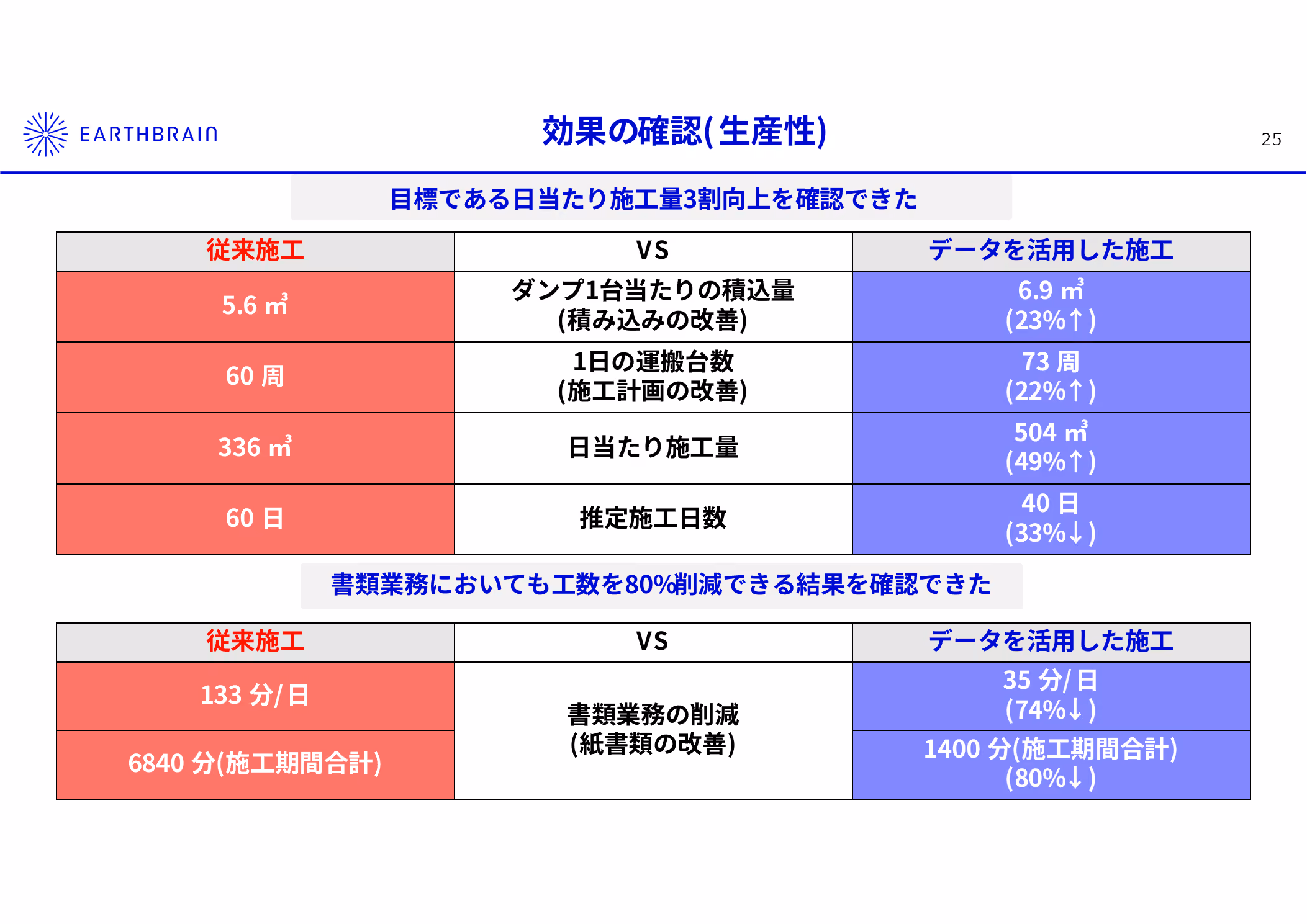 従来施工とデータを活用した施工の生産性比較