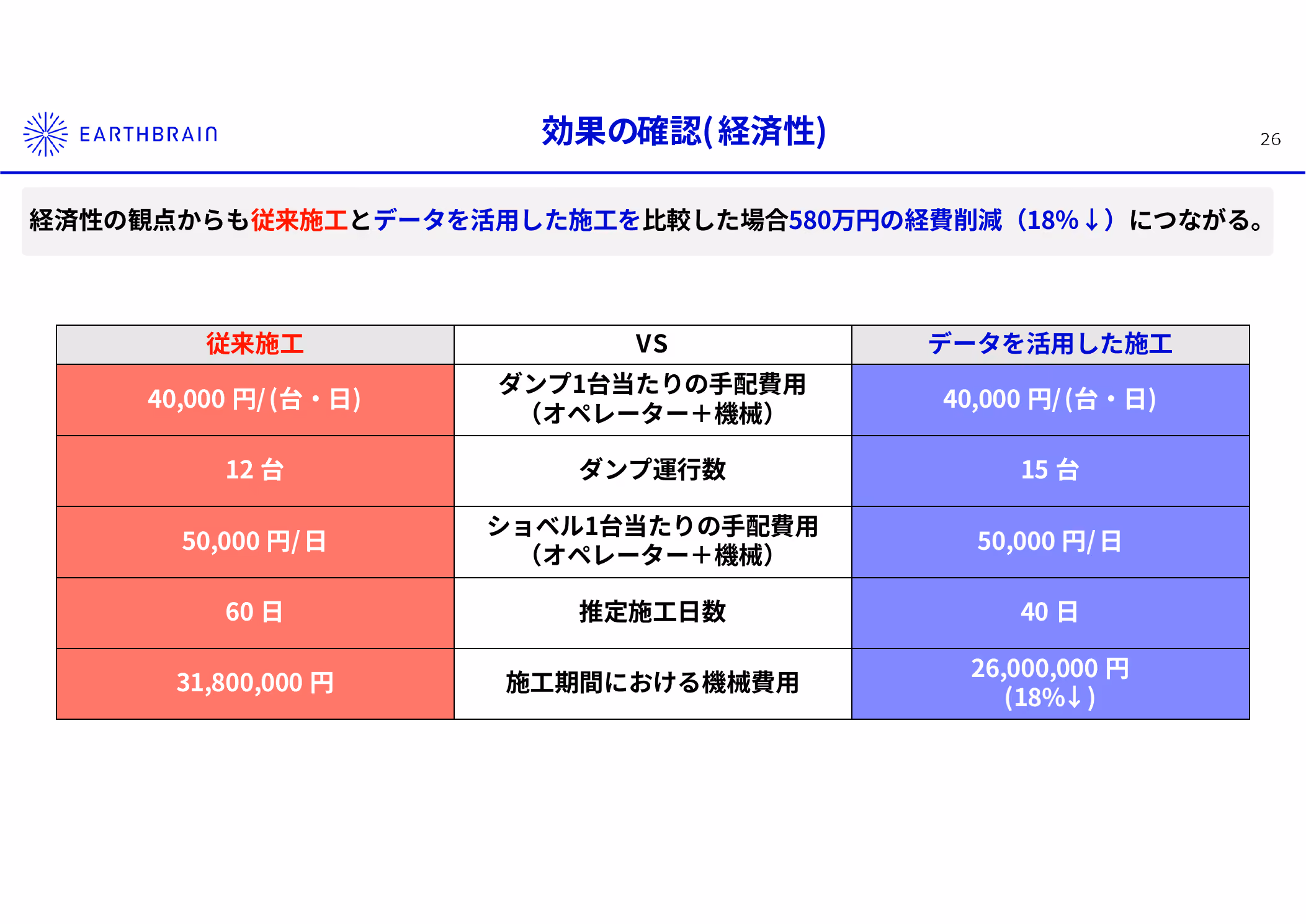 従来施工とデータ活用施工の機械費比較