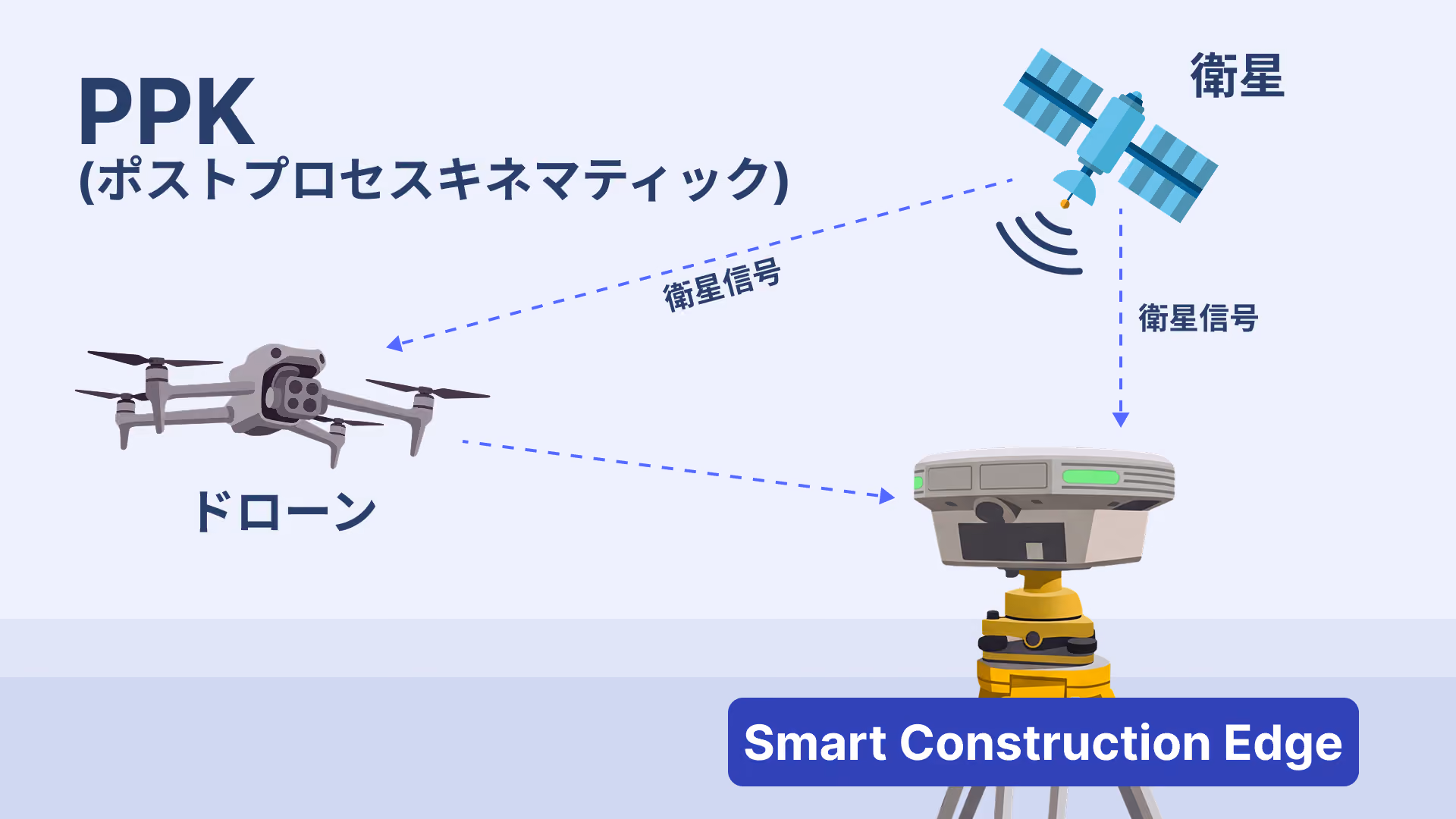 ドローンとSmart Construction Edgeがそれぞれ記録した衛星データを飛行後に照合する図