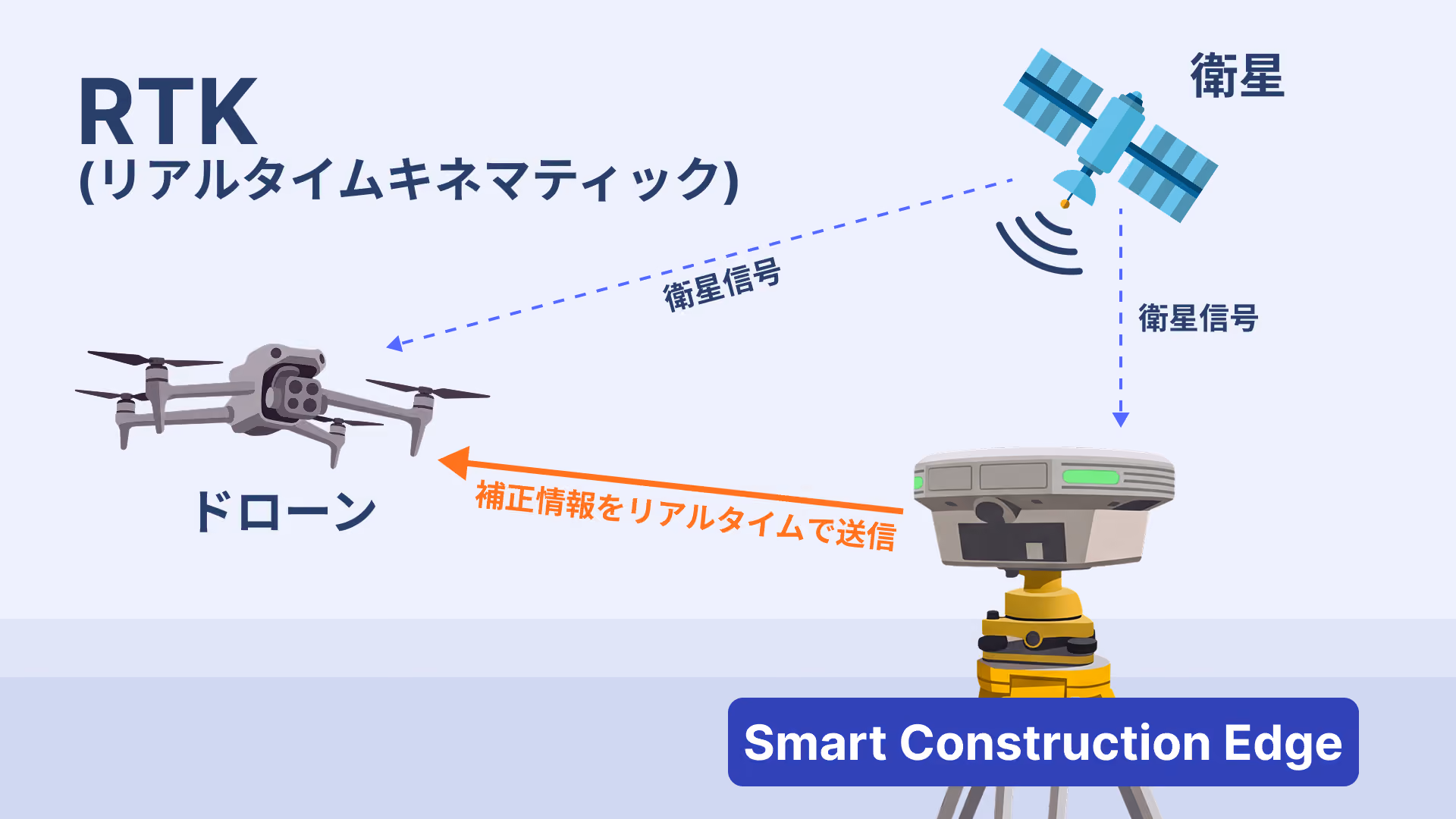 衛星信号を受信したSmart Construction Edgeが補正情報をリアルタイムでドローンへ送信する図