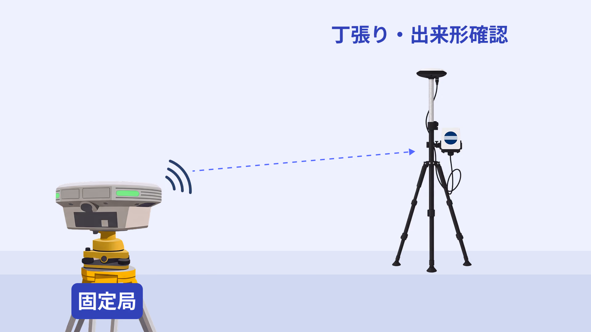 Smart Construction Edgeを固定局としてGNSSローバーへRTK補正情報を配信する図