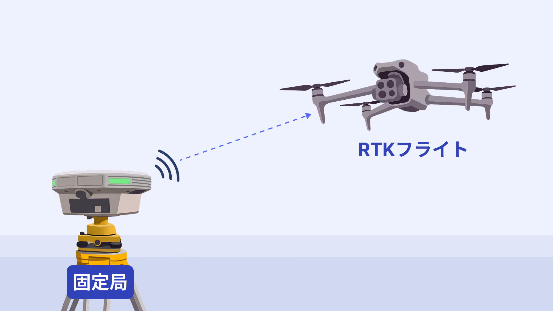 Smart Construction Edgeを固定局としてドローンへRTK補正情報を配信する図