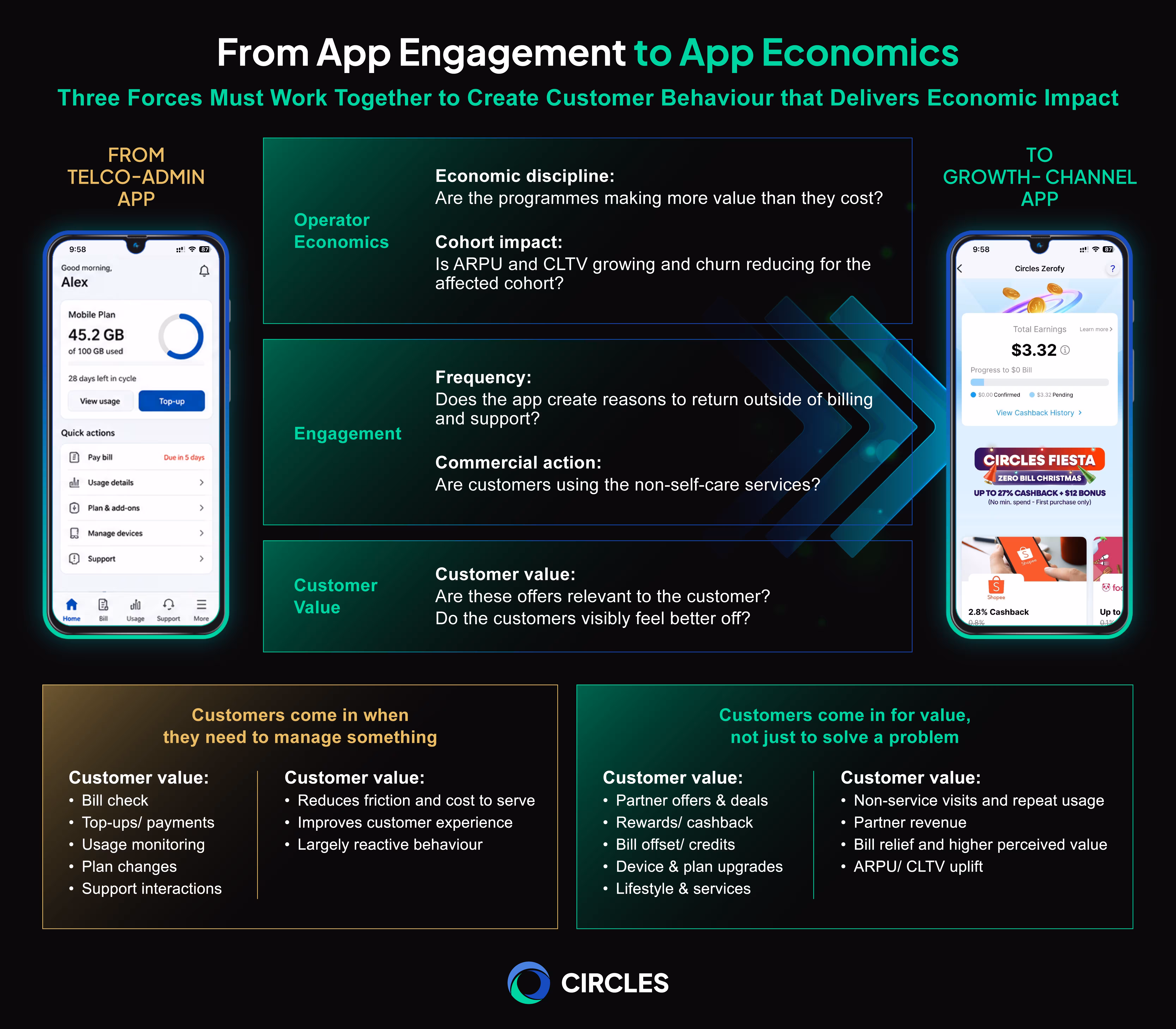 Infographic showing the shift from a telco self-care app to a growth-channel app. It compares traditional app actions such as bill checks, top-ups, usage monitoring, plan changes, and support with value-driving actions such as partner offers, rewards, bill offsets, device upgrades, and lifestyle services. The visual explains that telco app economics require engagement, customer value, and operator economics to work together.