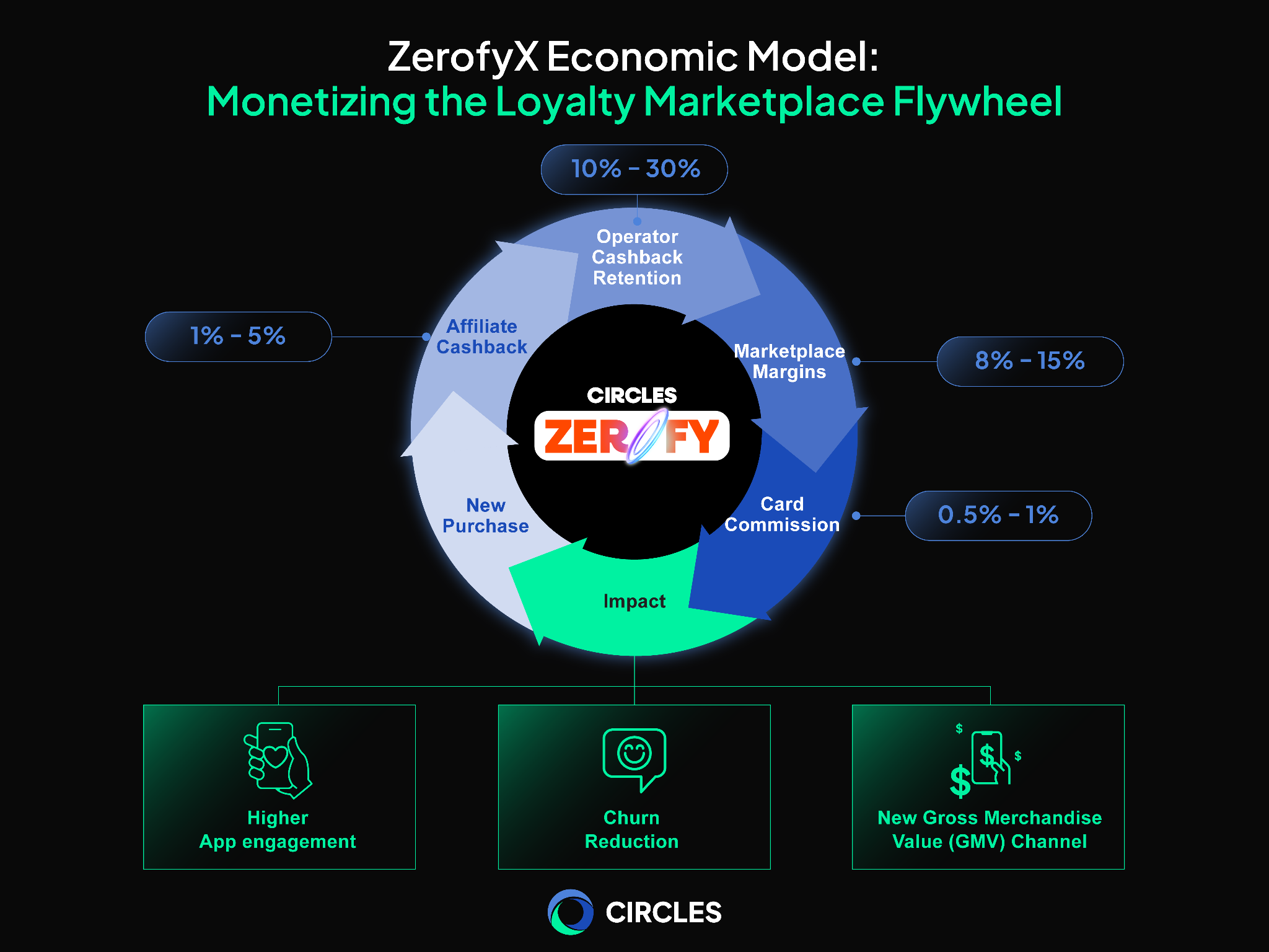 Infographic showing the ZerofyX loyalty marketplace economic model. It presents monetization levers such as affiliate cashback, operator cashback retention, marketplace margins, and card commission, linked to outcomes including higher app engagement, churn reduction, and a new gross merchandise value channel.