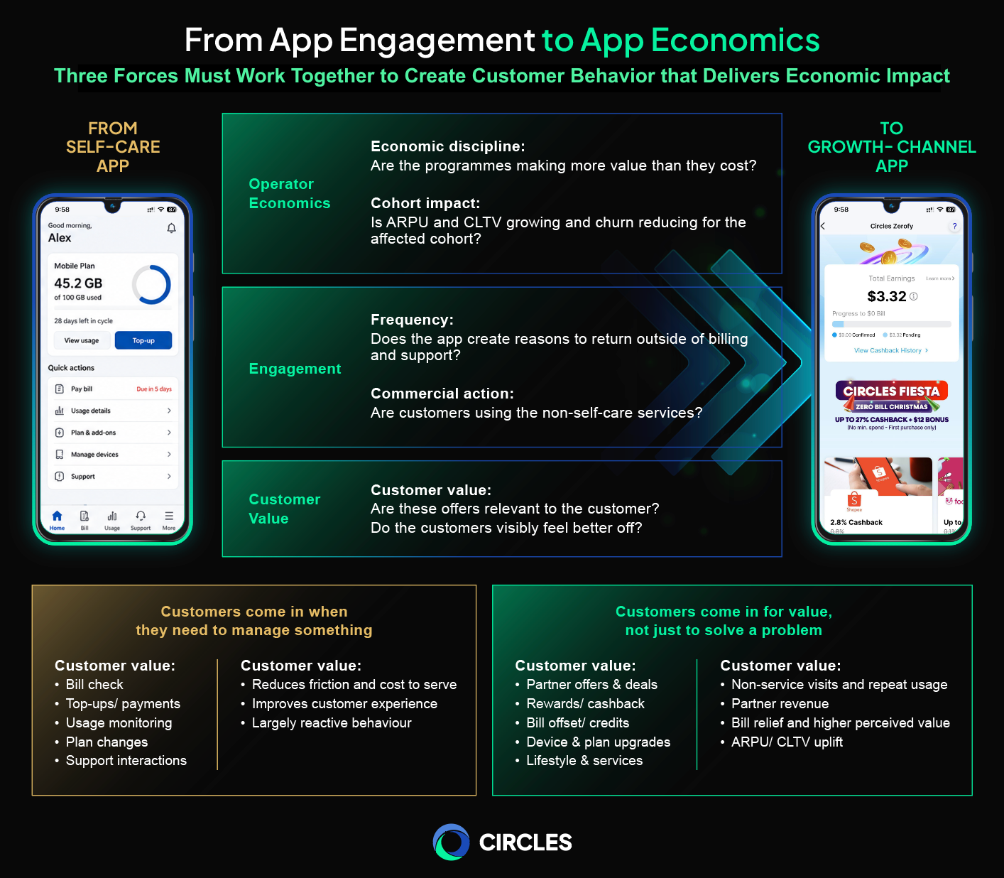 Infographic showing the shift from a telco self-care app to a growth-channel app. It compares traditional app actions such as bill checks, top-ups, usage monitoring, plan changes, and support with value-driving actions such as partner offers, rewards, bill offsets, device upgrades, and lifestyle services. The visual explains that telco app economics require engagement, customer value, and operator economics to work together.