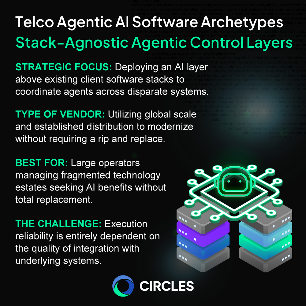 Infographic titled “Telco Agentic AI Software Archetypes: Stack-Agnostic Agentic Control Layers.” It explains that this archetype deploys an AI layer above existing client software stacks to coordinate agents across disparate systems. The graphic describes it as best suited for large operators managing fragmented technology estates that want AI benefits without full replacement, while noting that execution reliability depends on the quality of integration with underlying systems. A neon green AI chip illustration sits on top of two stacked server systems, representing an AI control layer connecting legacy platforms.